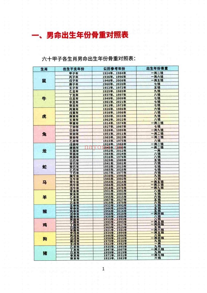 《袁天罡称骨断命与中药化解》