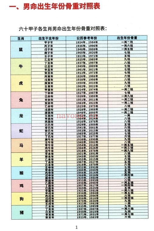 鱼非鱼《袁天罡称骨断命与中药化解》206页